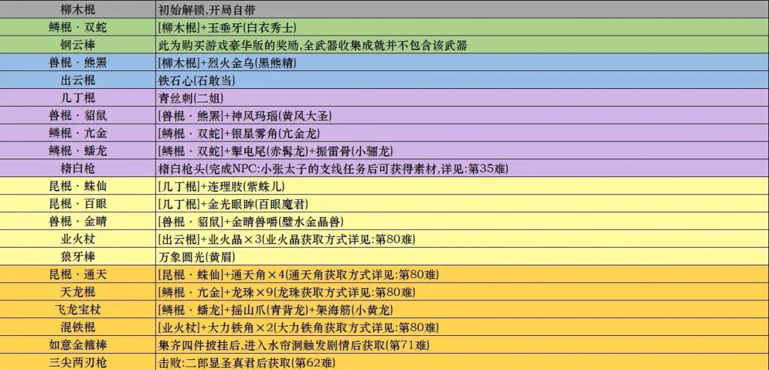 《黑神话：悟空》全武器获取攻略（共20+1把）