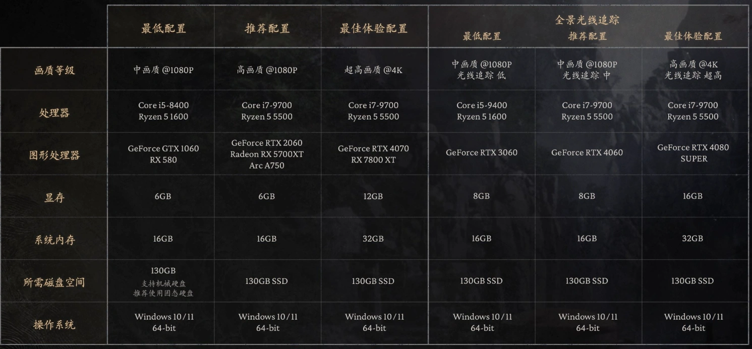 黑神话悟空配置要求详解，各画质配置需求一览