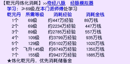 梦幻西游畅玩奇经八脉：乾元丹炼化消耗有多少